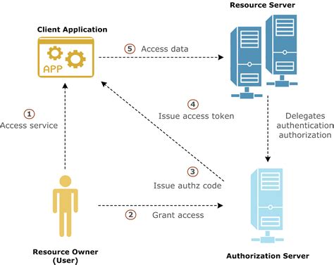There are several other methods. Introduction to API Gateway OAuth 2.0 server
