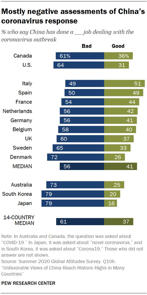 Unfavorable Views Of China Reach Historic Highs In Many Countries Pew