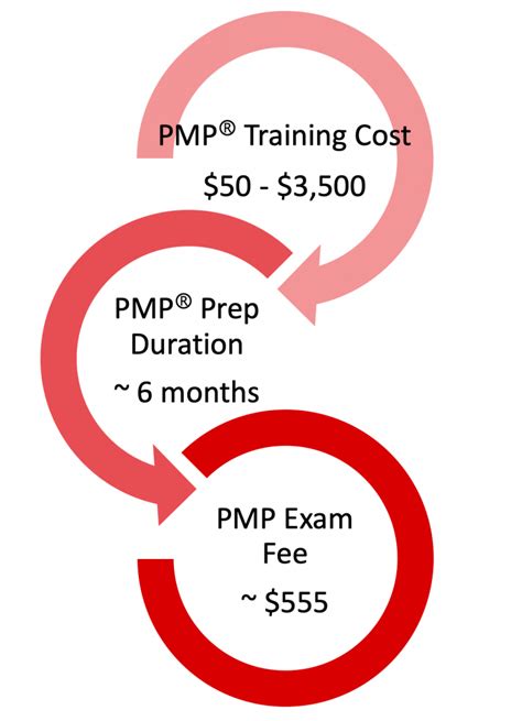 2024 Pmp Certification Cost 3 Components Of The Pmp Cost