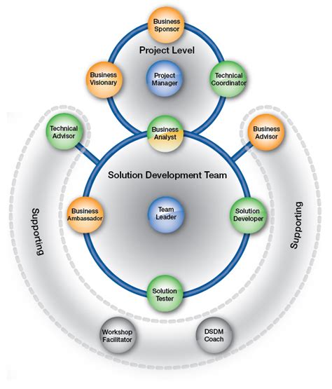 Chapter Roles And Responsibilities