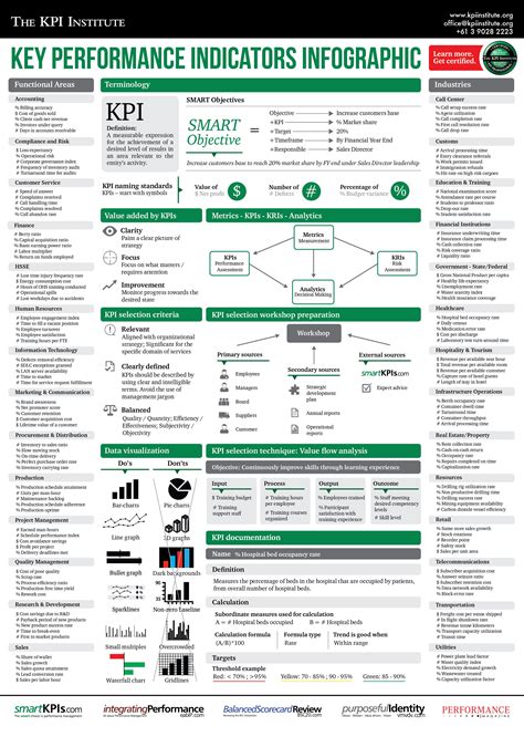 Are you confused about the use of key performance indicators in your supply chain operation? Key Performance Indicators Infographic via KPIinstitute ...