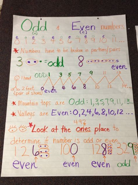 Oddeven Anchor Chart Math Anchor Charts Teaching Math Math Classroom