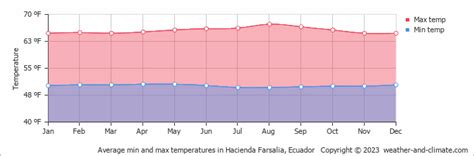 Climate And Average Monthly Weather In Hacienda Farsalia Ecuador