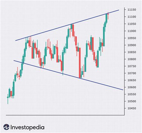 Broadening Formation Definition Example Trading Strategies