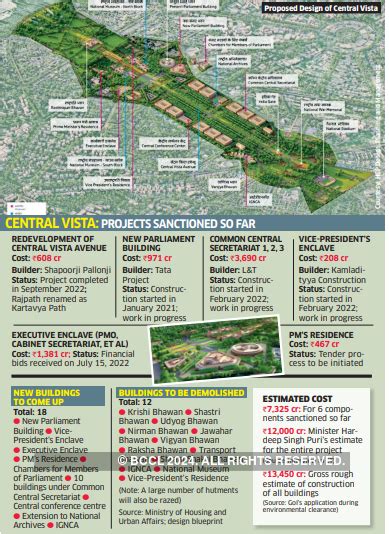 Central Vista Project The Complete Story The Economic Times