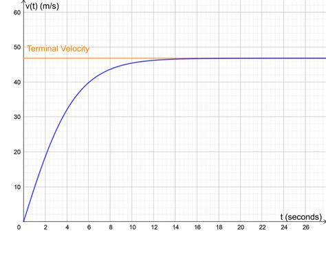 Terminal Velocity Of A Human Free Fall And Drag Force Owlcation