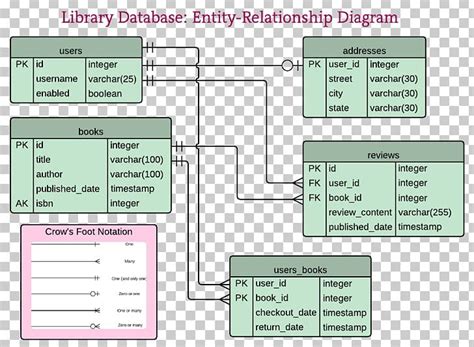 Diagram Entityrelationship Model Database Schema Library Png Clipart