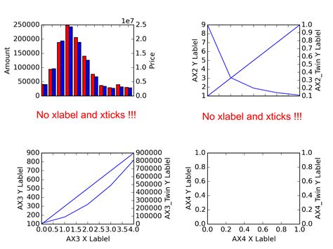 Code Matplotlib No Xlabel And Xticks For Twinx Axes In Subploted