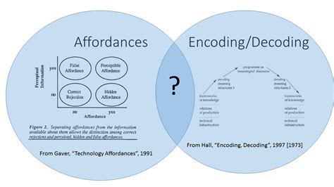Encoding is the process of transforming data in to a different format using a method that is publicly available. Encoding and decoding communication theory essay