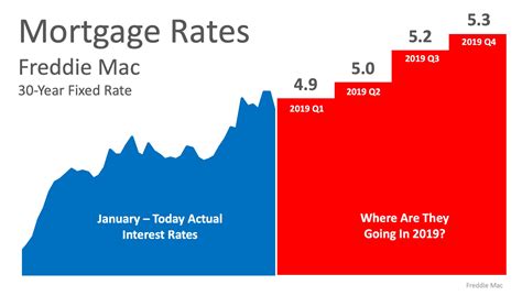 Where Are Interest Rates Going In 2019 Homesmsp Real Estate