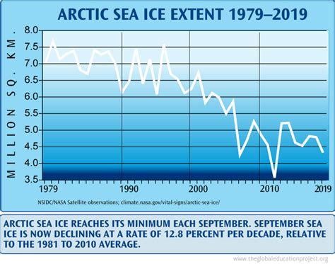 Arctic Sea Ice Extent The Global Education Project