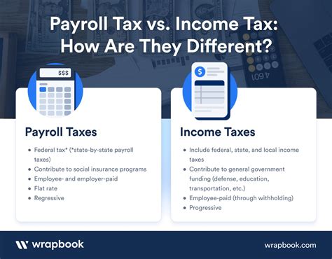 What Are Payroll Taxes An Employers Guide Wrapbook