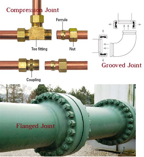 Types Of Pipe Joints Piping Joints What Is Piping