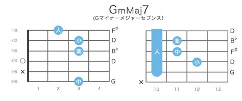 Gmmaj7gマイナー・メジャーセブンスコードの押さえ方13通り・指板図・構成音 ギタコン（ギターコンシェルジュ） ギターコードをわかり