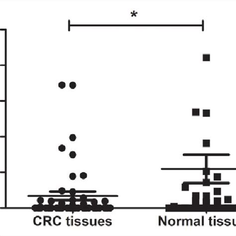 mir 451a relative expression in crc tissues and pericarcinous tissues download scientific