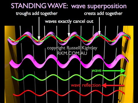 Scientific Animation Waves Standing Wave Showing How Reflected Waves