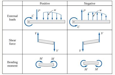 Definition Of Shear Force And Bending Moment What Is Shear Force