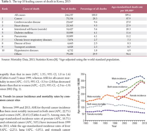Annual Age Standardized Cancer Incidence And Death Rates By Sex For All