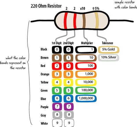 Download Resistor Color Chart 220 Ohm Resistor Color Code Full Size