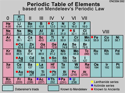 History Of The Periodic Table Periodictable