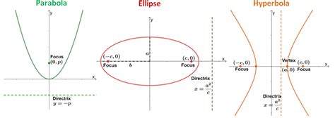 Equations Of Hyperbola Parabola Ellipse And Circle Tessshebaylo