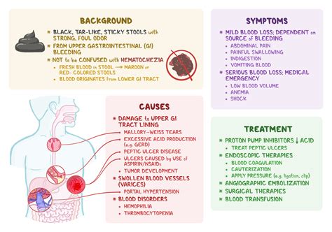 Osmosis Melena What Is It Causes Symptoms Bleeding Treatment