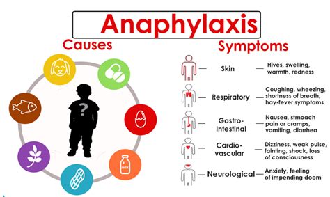 Acute Anaphylaxis Signssymptoms And Treatment Medical Estudy