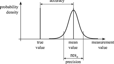 The Accuracy Is The Distance Between The Reference Value And The
