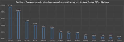 Quel grammage papier pour quel usage Groupe Offset Édition