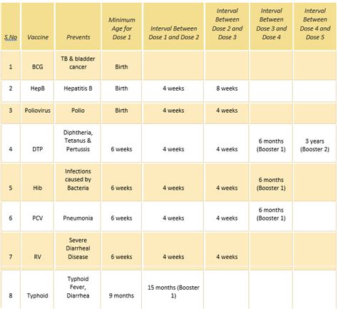 The ministry of health, malaysia recommended schedule for vaccinations is as given in figure 1. Immunization Schedule Table 2018 India | Awesome Home