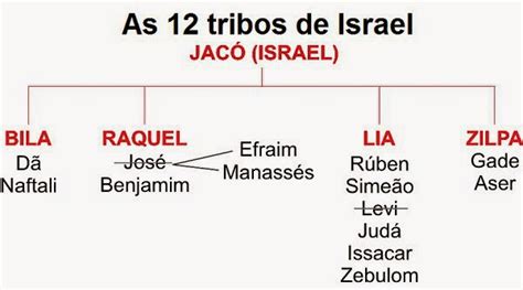 Diário De Um Cristão As Doze Tribos De Israel