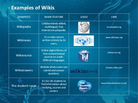 Examples of wikis