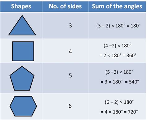 Angle sum property of polygons - with formula - Teachoo - Polygons