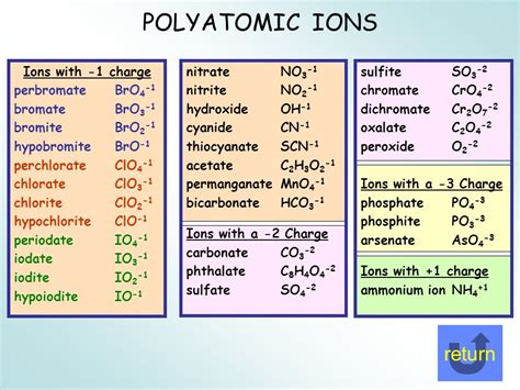 Chart Polyatomic Ions