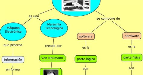 Conceptos Básicos De La Computación 3 Diagrama Conceptual De Una