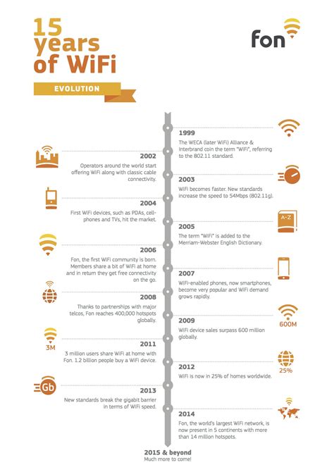 15 Years Of Wifi A Timeline Fon The Global Wifi Network