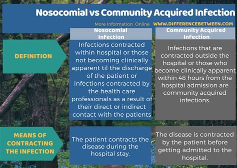 Difference Between Nosocomial And Community Acquired Infection