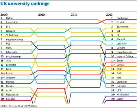 Global universities ranked by acceptance rate. University guide 2012: download the Guardian tables and ...