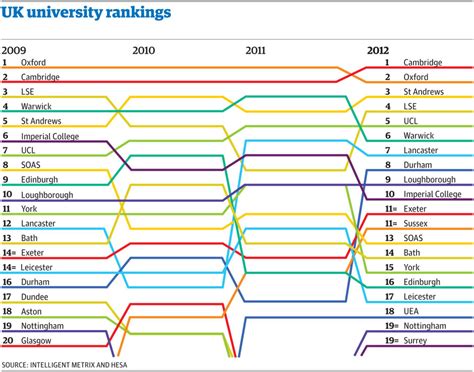 University guide 2012: download the Guardian tables and ...