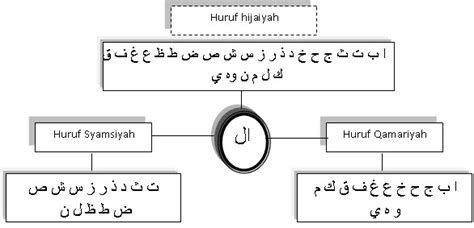 Lam qamariah (lam bulan) dibaca dengan jelas seperti bintang yang jelas diwaktu malam. Hukum Bacaan Alif Lam Syamsiah dan Alif Lam Qomariyah