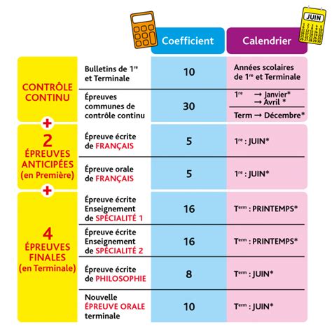 Calcul Point D'avance Bac Francais 2021 - Coefficient Bac Francais 2021 - Découvrez les sujets qui leur ont