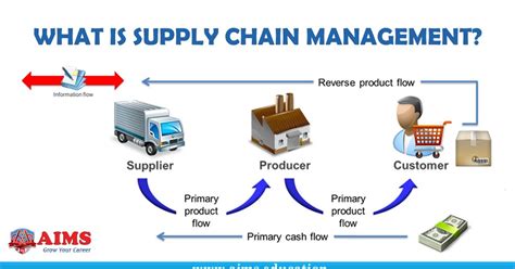 Belajar Teknik Industri Pengertian Supply Chain Management Scm Atau