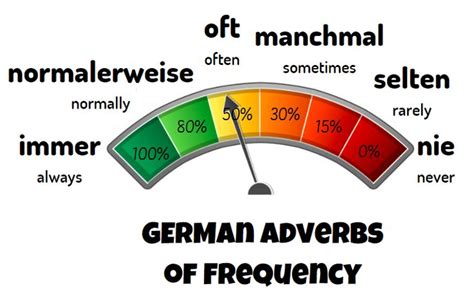 German Adverbs Of Frequency In 2021 Adverbs German Lesson