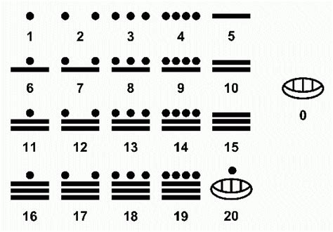 Mayan Numeral Chart