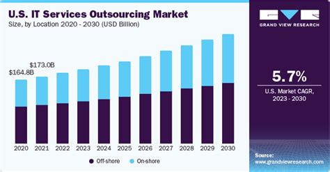 It Services Outsourcing Market Size Share Report