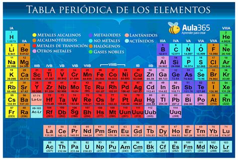 Tabla Periodica Actual De Los Elementos Quimicos