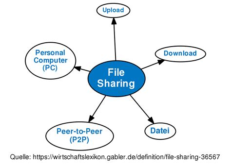 File Sharing • Definition Gabler Wirtschaftslexikon