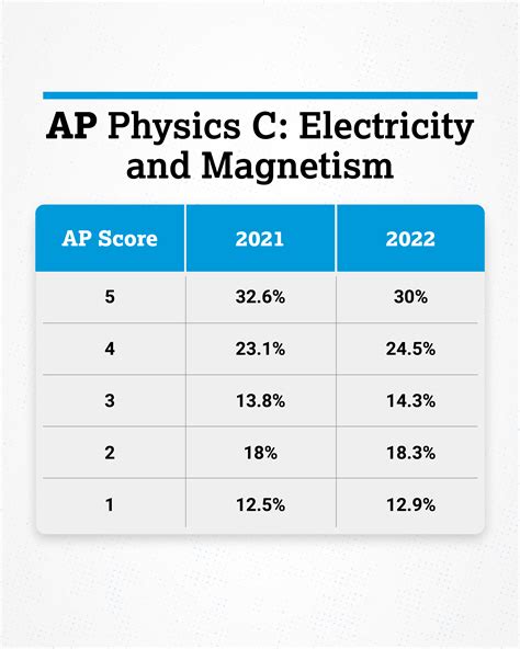Trevor Packer On Twitter The 2022 Ap Physics C Electricity