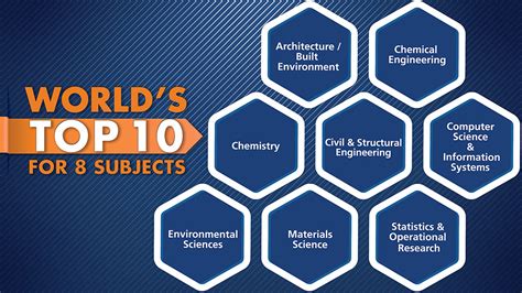Worlds Top 10 In Eight Subjects