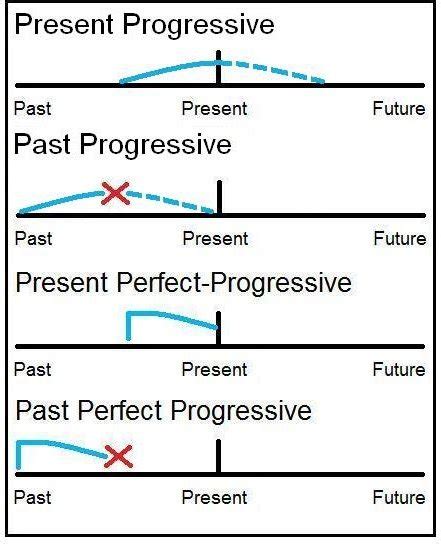 How To Teach Esl Progressive Tenses